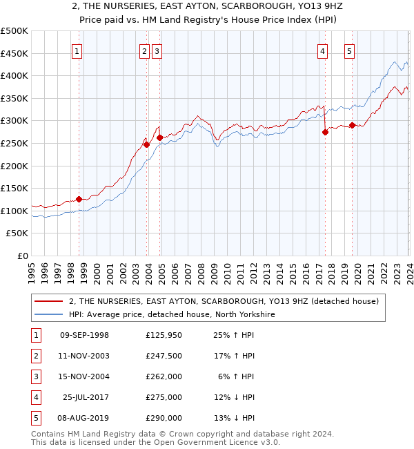 2, THE NURSERIES, EAST AYTON, SCARBOROUGH, YO13 9HZ: Price paid vs HM Land Registry's House Price Index