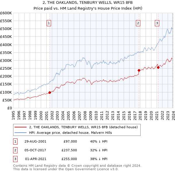 2, THE OAKLANDS, TENBURY WELLS, WR15 8FB: Price paid vs HM Land Registry's House Price Index