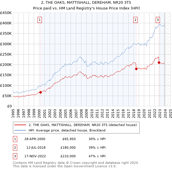 2, THE OAKS, MATTISHALL, DEREHAM, NR20 3TS: Price paid vs HM Land Registry's House Price Index