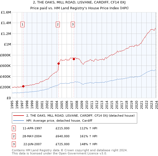 2, THE OAKS, MILL ROAD, LISVANE, CARDIFF, CF14 0XJ: Price paid vs HM Land Registry's House Price Index