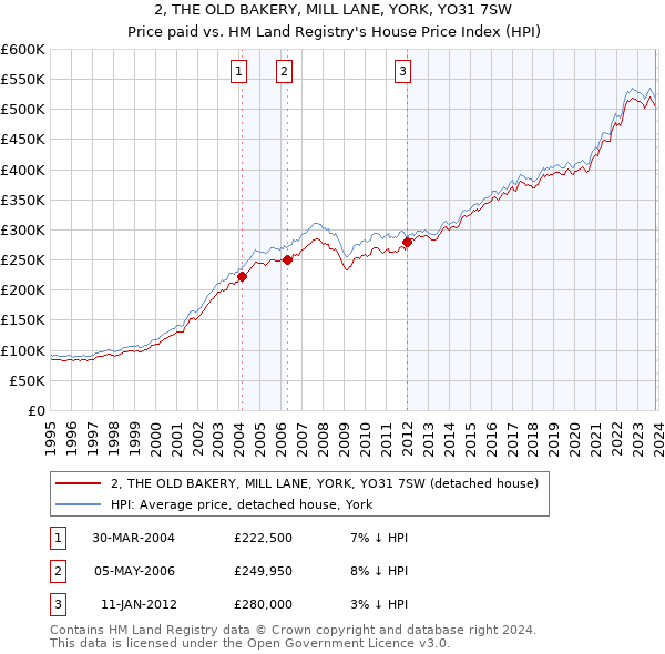 2, THE OLD BAKERY, MILL LANE, YORK, YO31 7SW: Price paid vs HM Land Registry's House Price Index