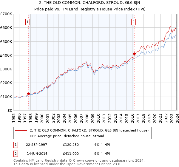 2, THE OLD COMMON, CHALFORD, STROUD, GL6 8JN: Price paid vs HM Land Registry's House Price Index