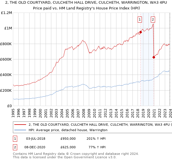 2, THE OLD COURTYARD, CULCHETH HALL DRIVE, CULCHETH, WARRINGTON, WA3 4PU: Price paid vs HM Land Registry's House Price Index