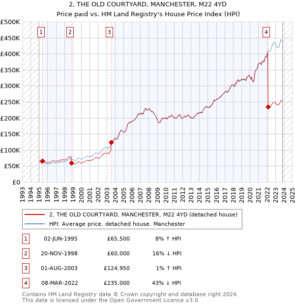 2, THE OLD COURTYARD, MANCHESTER, M22 4YD: Price paid vs HM Land Registry's House Price Index