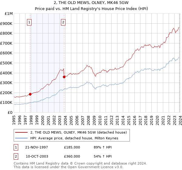 2, THE OLD MEWS, OLNEY, MK46 5GW: Price paid vs HM Land Registry's House Price Index
