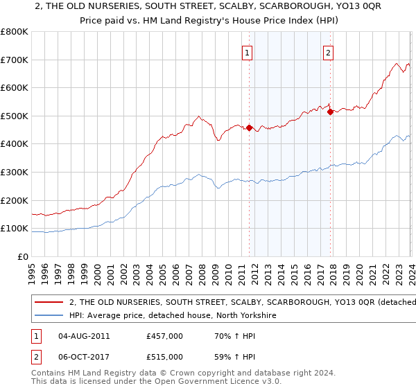 2, THE OLD NURSERIES, SOUTH STREET, SCALBY, SCARBOROUGH, YO13 0QR: Price paid vs HM Land Registry's House Price Index