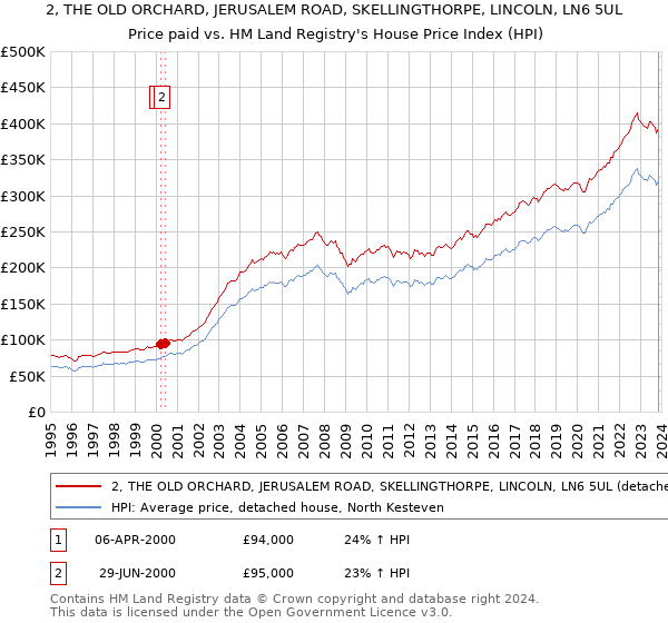 2, THE OLD ORCHARD, JERUSALEM ROAD, SKELLINGTHORPE, LINCOLN, LN6 5UL: Price paid vs HM Land Registry's House Price Index