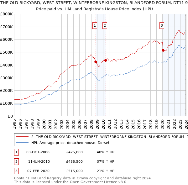2, THE OLD RICKYARD, WEST STREET, WINTERBORNE KINGSTON, BLANDFORD FORUM, DT11 9FD: Price paid vs HM Land Registry's House Price Index