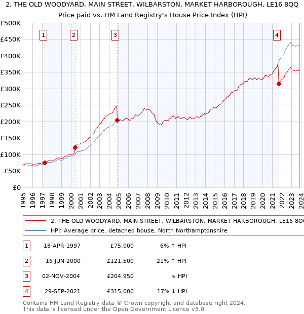 2, THE OLD WOODYARD, MAIN STREET, WILBARSTON, MARKET HARBOROUGH, LE16 8QQ: Price paid vs HM Land Registry's House Price Index