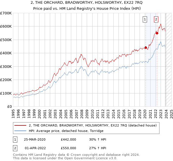 2, THE ORCHARD, BRADWORTHY, HOLSWORTHY, EX22 7RQ: Price paid vs HM Land Registry's House Price Index