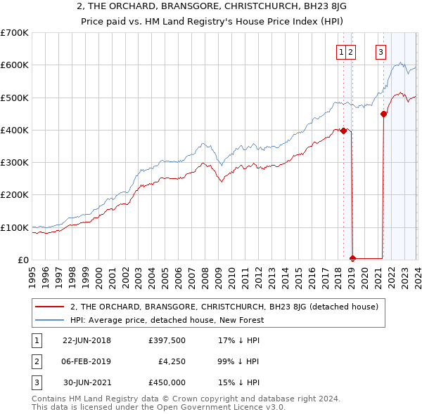 2, THE ORCHARD, BRANSGORE, CHRISTCHURCH, BH23 8JG: Price paid vs HM Land Registry's House Price Index