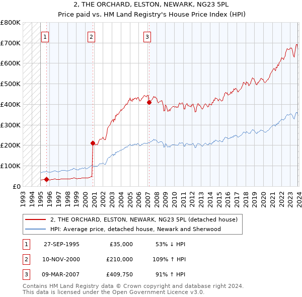 2, THE ORCHARD, ELSTON, NEWARK, NG23 5PL: Price paid vs HM Land Registry's House Price Index