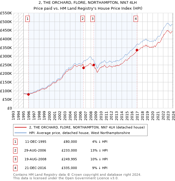 2, THE ORCHARD, FLORE, NORTHAMPTON, NN7 4LH: Price paid vs HM Land Registry's House Price Index