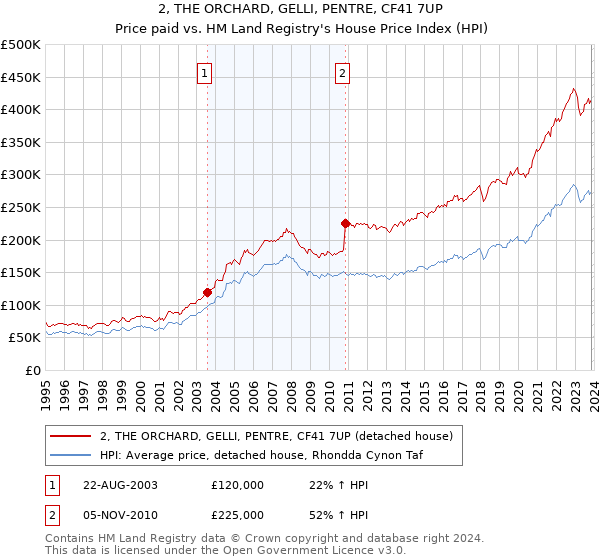 2, THE ORCHARD, GELLI, PENTRE, CF41 7UP: Price paid vs HM Land Registry's House Price Index