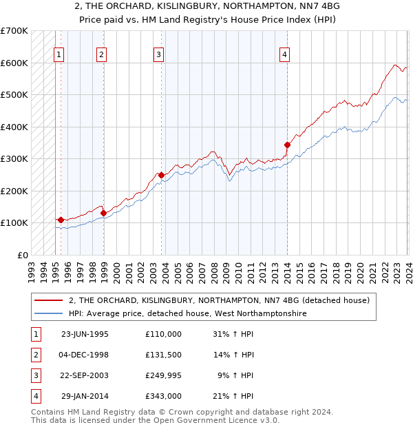 2, THE ORCHARD, KISLINGBURY, NORTHAMPTON, NN7 4BG: Price paid vs HM Land Registry's House Price Index