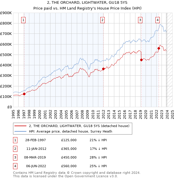 2, THE ORCHARD, LIGHTWATER, GU18 5YS: Price paid vs HM Land Registry's House Price Index