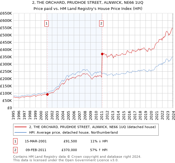 2, THE ORCHARD, PRUDHOE STREET, ALNWICK, NE66 1UQ: Price paid vs HM Land Registry's House Price Index