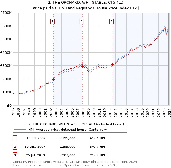 2, THE ORCHARD, WHITSTABLE, CT5 4LD: Price paid vs HM Land Registry's House Price Index