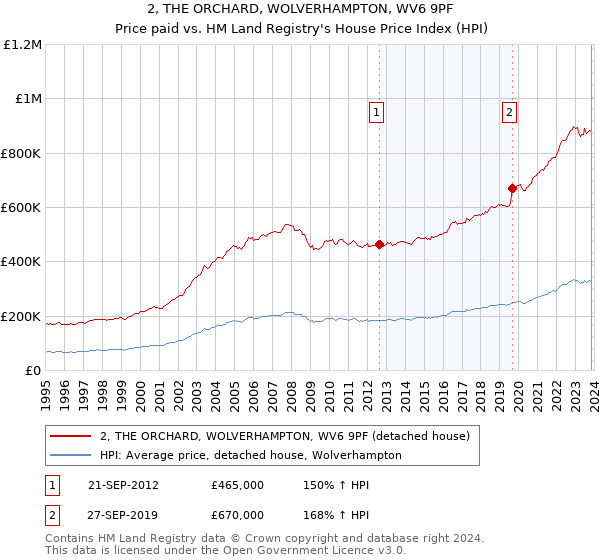 2, THE ORCHARD, WOLVERHAMPTON, WV6 9PF: Price paid vs HM Land Registry's House Price Index