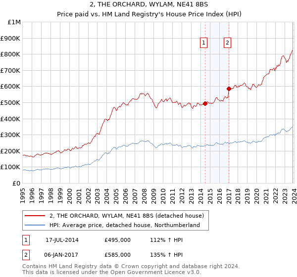 2, THE ORCHARD, WYLAM, NE41 8BS: Price paid vs HM Land Registry's House Price Index