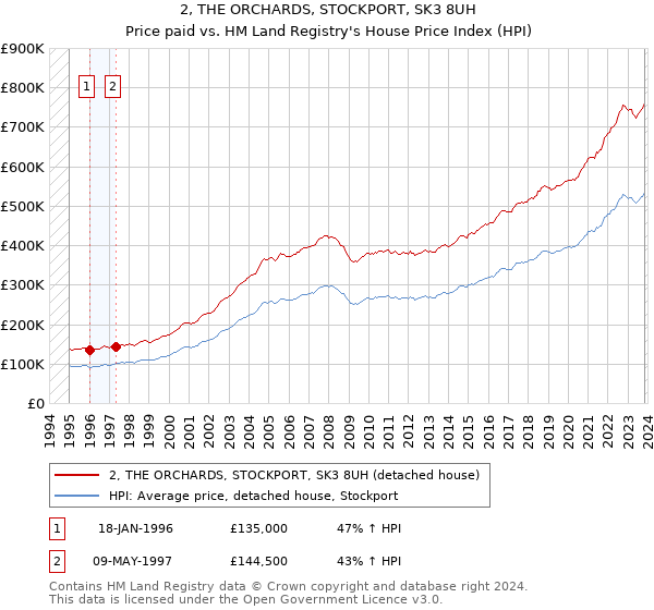 2, THE ORCHARDS, STOCKPORT, SK3 8UH: Price paid vs HM Land Registry's House Price Index