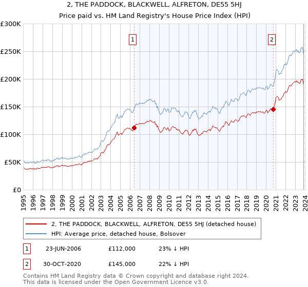 2, THE PADDOCK, BLACKWELL, ALFRETON, DE55 5HJ: Price paid vs HM Land Registry's House Price Index