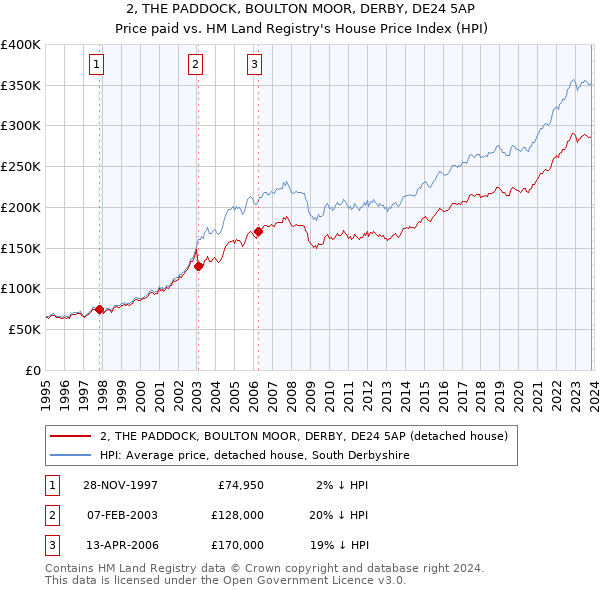 2, THE PADDOCK, BOULTON MOOR, DERBY, DE24 5AP: Price paid vs HM Land Registry's House Price Index