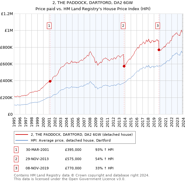 2, THE PADDOCK, DARTFORD, DA2 6GW: Price paid vs HM Land Registry's House Price Index