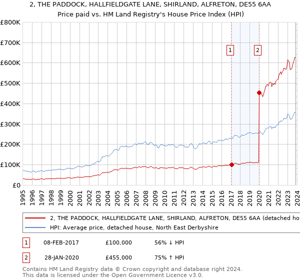 2, THE PADDOCK, HALLFIELDGATE LANE, SHIRLAND, ALFRETON, DE55 6AA: Price paid vs HM Land Registry's House Price Index