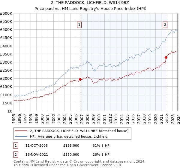 2, THE PADDOCK, LICHFIELD, WS14 9BZ: Price paid vs HM Land Registry's House Price Index