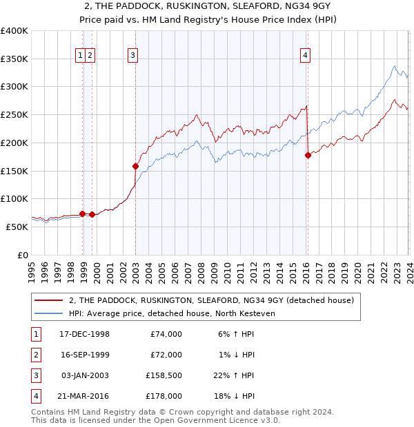 2, THE PADDOCK, RUSKINGTON, SLEAFORD, NG34 9GY: Price paid vs HM Land Registry's House Price Index