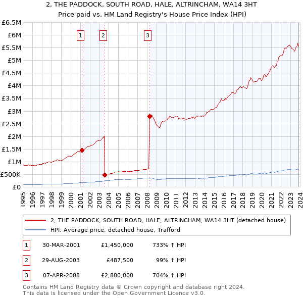 2, THE PADDOCK, SOUTH ROAD, HALE, ALTRINCHAM, WA14 3HT: Price paid vs HM Land Registry's House Price Index