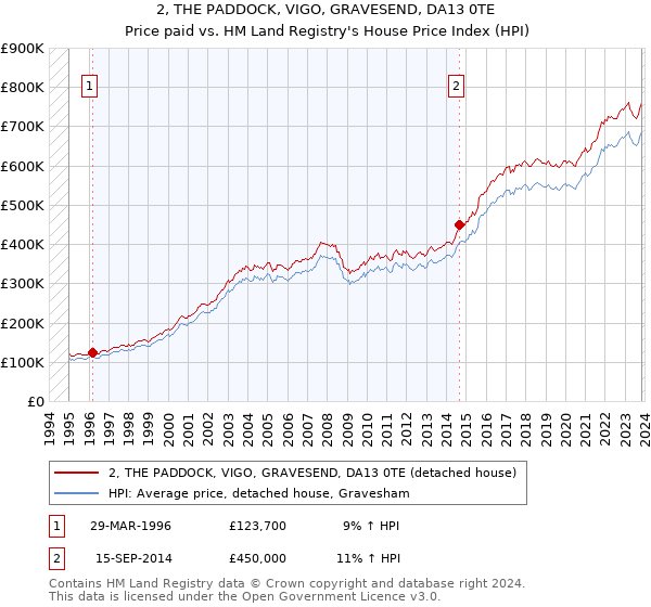 2, THE PADDOCK, VIGO, GRAVESEND, DA13 0TE: Price paid vs HM Land Registry's House Price Index
