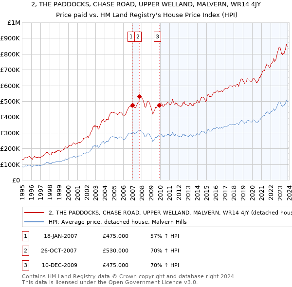 2, THE PADDOCKS, CHASE ROAD, UPPER WELLAND, MALVERN, WR14 4JY: Price paid vs HM Land Registry's House Price Index