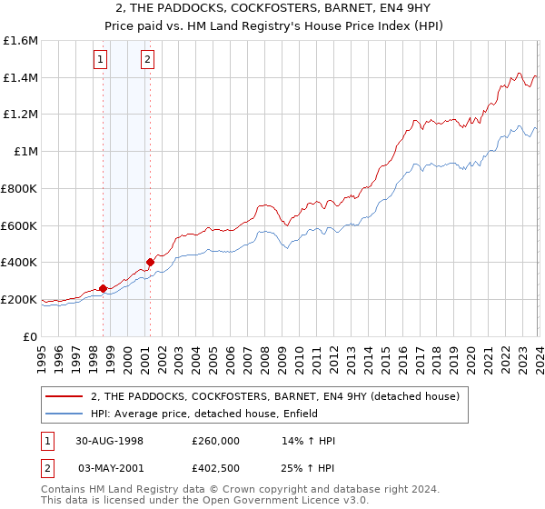 2, THE PADDOCKS, COCKFOSTERS, BARNET, EN4 9HY: Price paid vs HM Land Registry's House Price Index