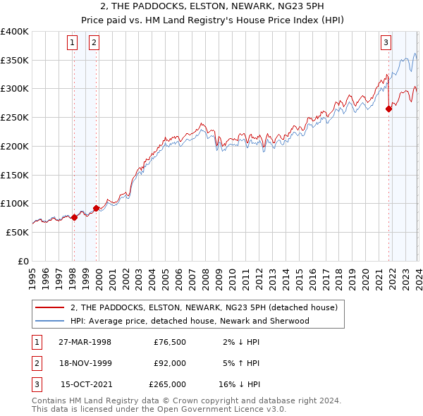 2, THE PADDOCKS, ELSTON, NEWARK, NG23 5PH: Price paid vs HM Land Registry's House Price Index