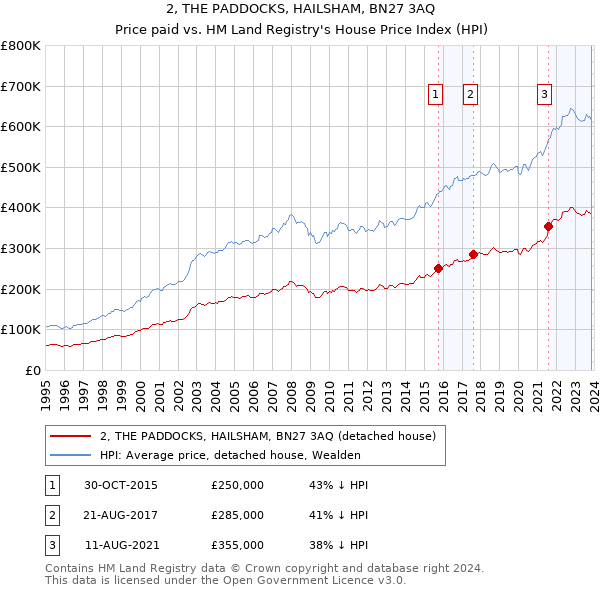 2, THE PADDOCKS, HAILSHAM, BN27 3AQ: Price paid vs HM Land Registry's House Price Index