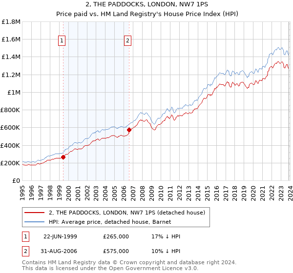 2, THE PADDOCKS, LONDON, NW7 1PS: Price paid vs HM Land Registry's House Price Index