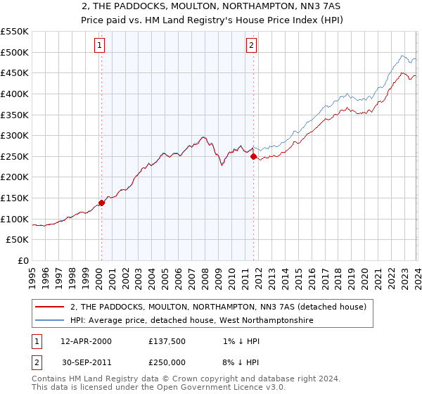 2, THE PADDOCKS, MOULTON, NORTHAMPTON, NN3 7AS: Price paid vs HM Land Registry's House Price Index