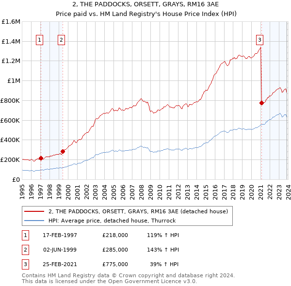2, THE PADDOCKS, ORSETT, GRAYS, RM16 3AE: Price paid vs HM Land Registry's House Price Index