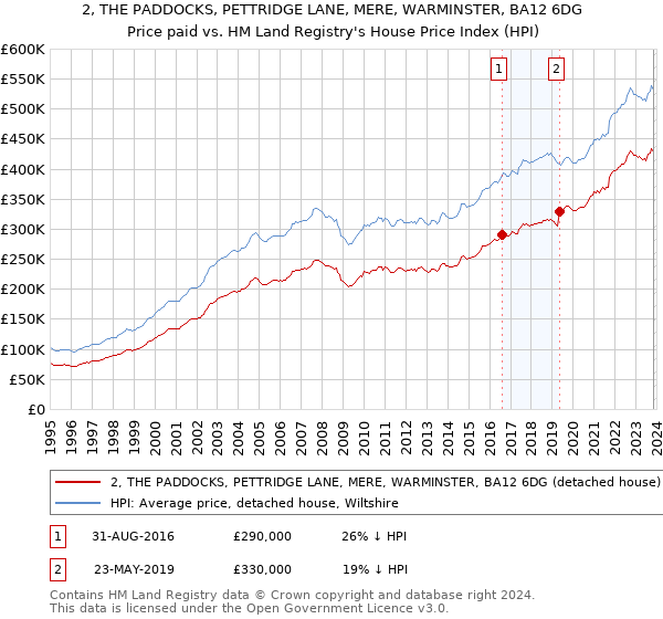 2, THE PADDOCKS, PETTRIDGE LANE, MERE, WARMINSTER, BA12 6DG: Price paid vs HM Land Registry's House Price Index