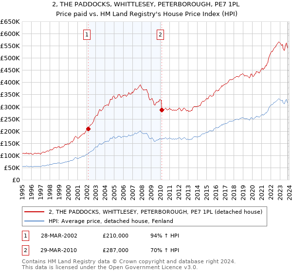 2, THE PADDOCKS, WHITTLESEY, PETERBOROUGH, PE7 1PL: Price paid vs HM Land Registry's House Price Index