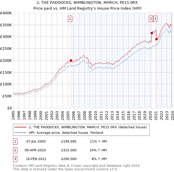 2, THE PADDOCKS, WIMBLINGTON, MARCH, PE15 0RX: Price paid vs HM Land Registry's House Price Index