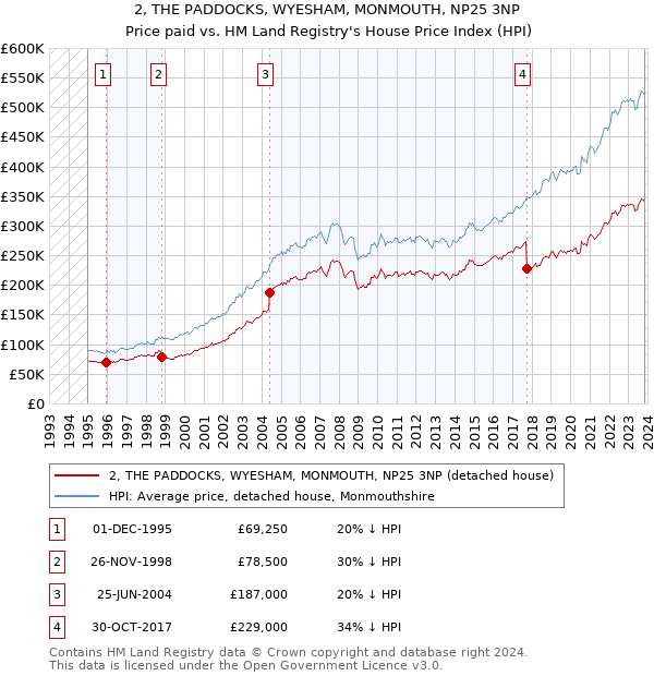 2, THE PADDOCKS, WYESHAM, MONMOUTH, NP25 3NP: Price paid vs HM Land Registry's House Price Index