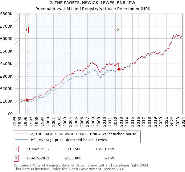 2, THE PAGETS, NEWICK, LEWES, BN8 4PW: Price paid vs HM Land Registry's House Price Index