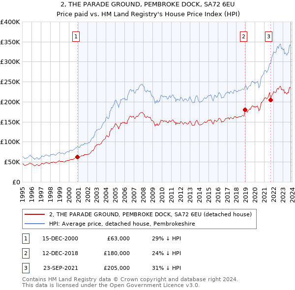 2, THE PARADE GROUND, PEMBROKE DOCK, SA72 6EU: Price paid vs HM Land Registry's House Price Index