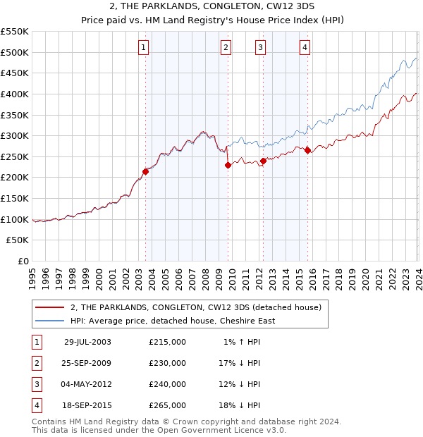 2, THE PARKLANDS, CONGLETON, CW12 3DS: Price paid vs HM Land Registry's House Price Index