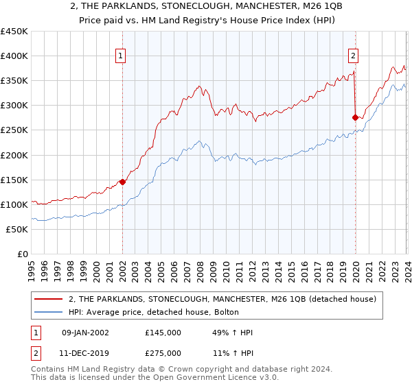 2, THE PARKLANDS, STONECLOUGH, MANCHESTER, M26 1QB: Price paid vs HM Land Registry's House Price Index
