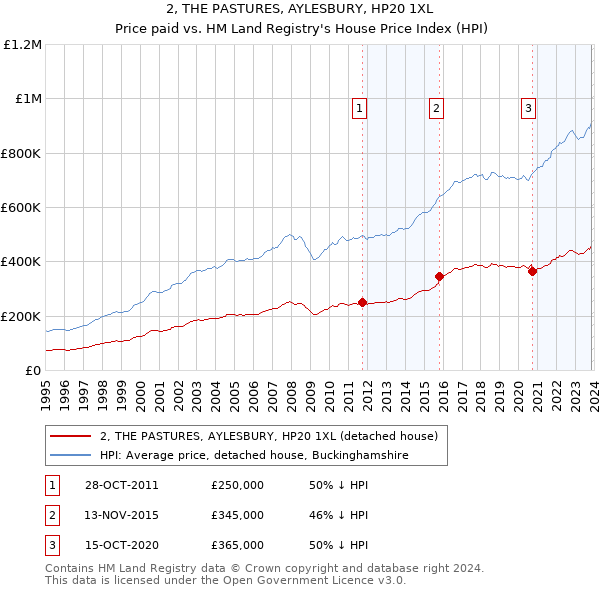 2, THE PASTURES, AYLESBURY, HP20 1XL: Price paid vs HM Land Registry's House Price Index
