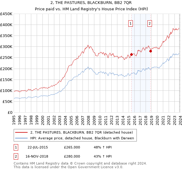 2, THE PASTURES, BLACKBURN, BB2 7QR: Price paid vs HM Land Registry's House Price Index